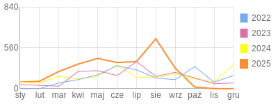 Wykres roczny blog rowerowy nahtah.bikestats.pl